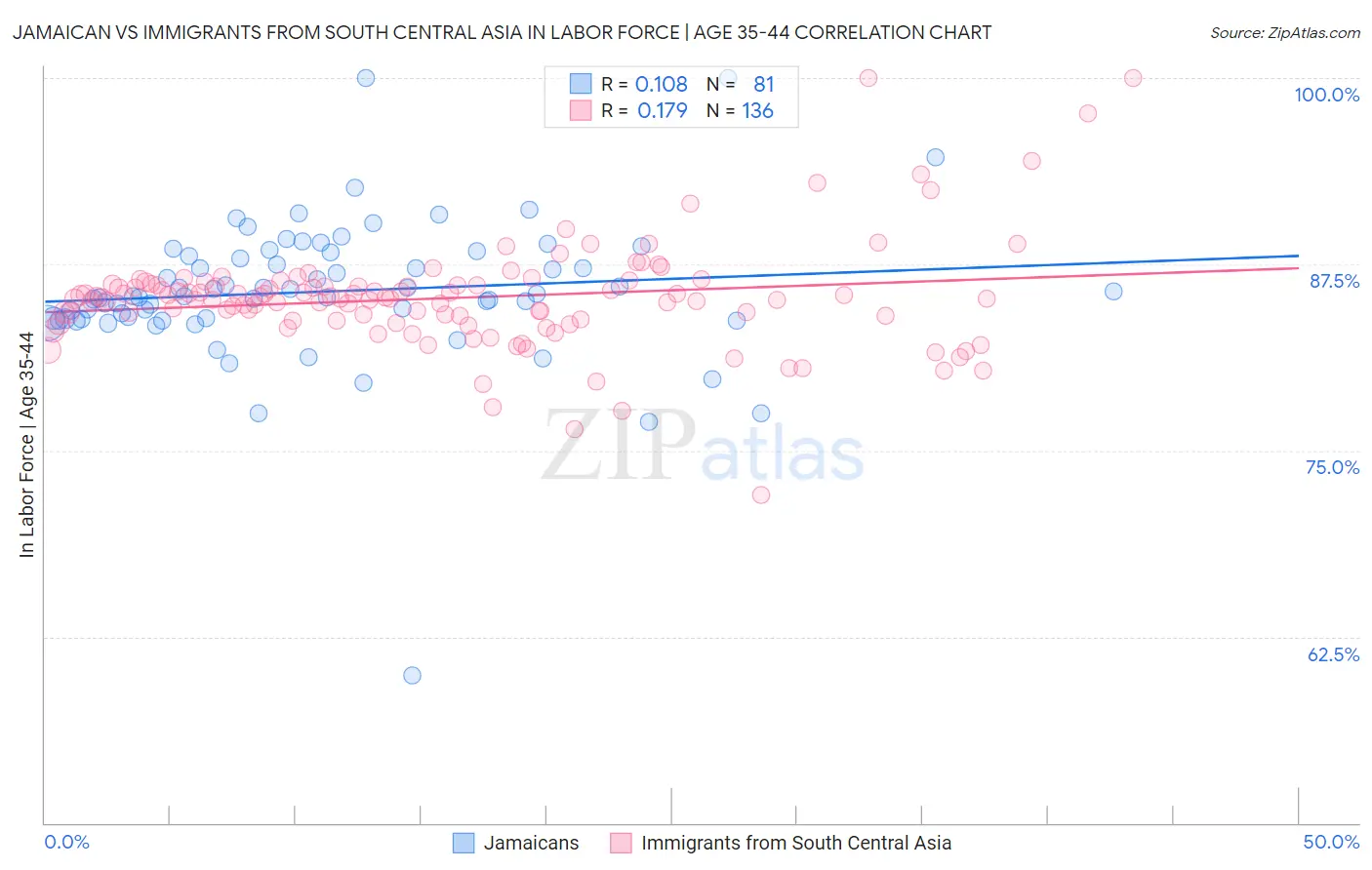 Jamaican vs Immigrants from South Central Asia In Labor Force | Age 35-44