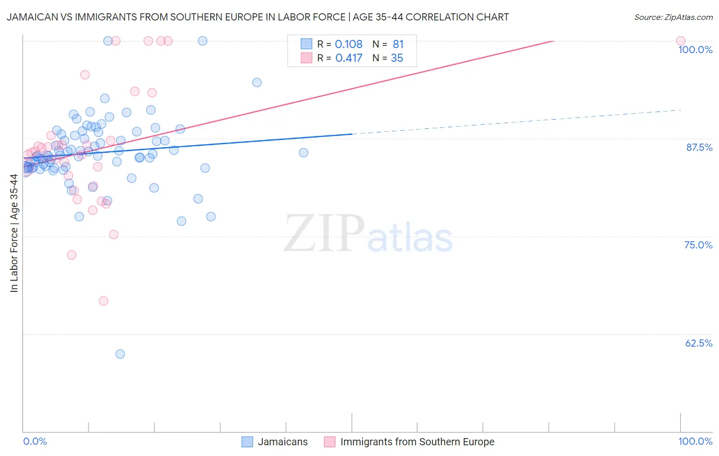 Jamaican vs Immigrants from Southern Europe In Labor Force | Age 35-44