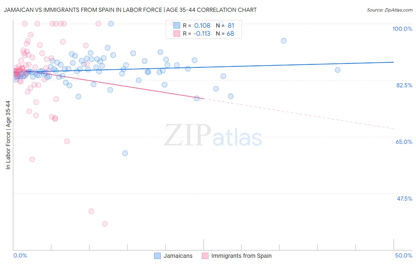 Jamaican vs Immigrants from Spain In Labor Force | Age 35-44