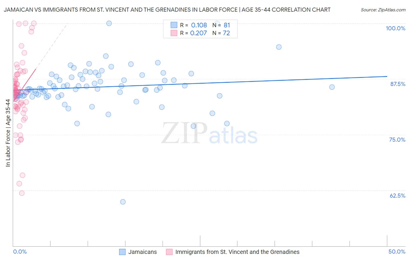 Jamaican vs Immigrants from St. Vincent and the Grenadines In Labor Force | Age 35-44