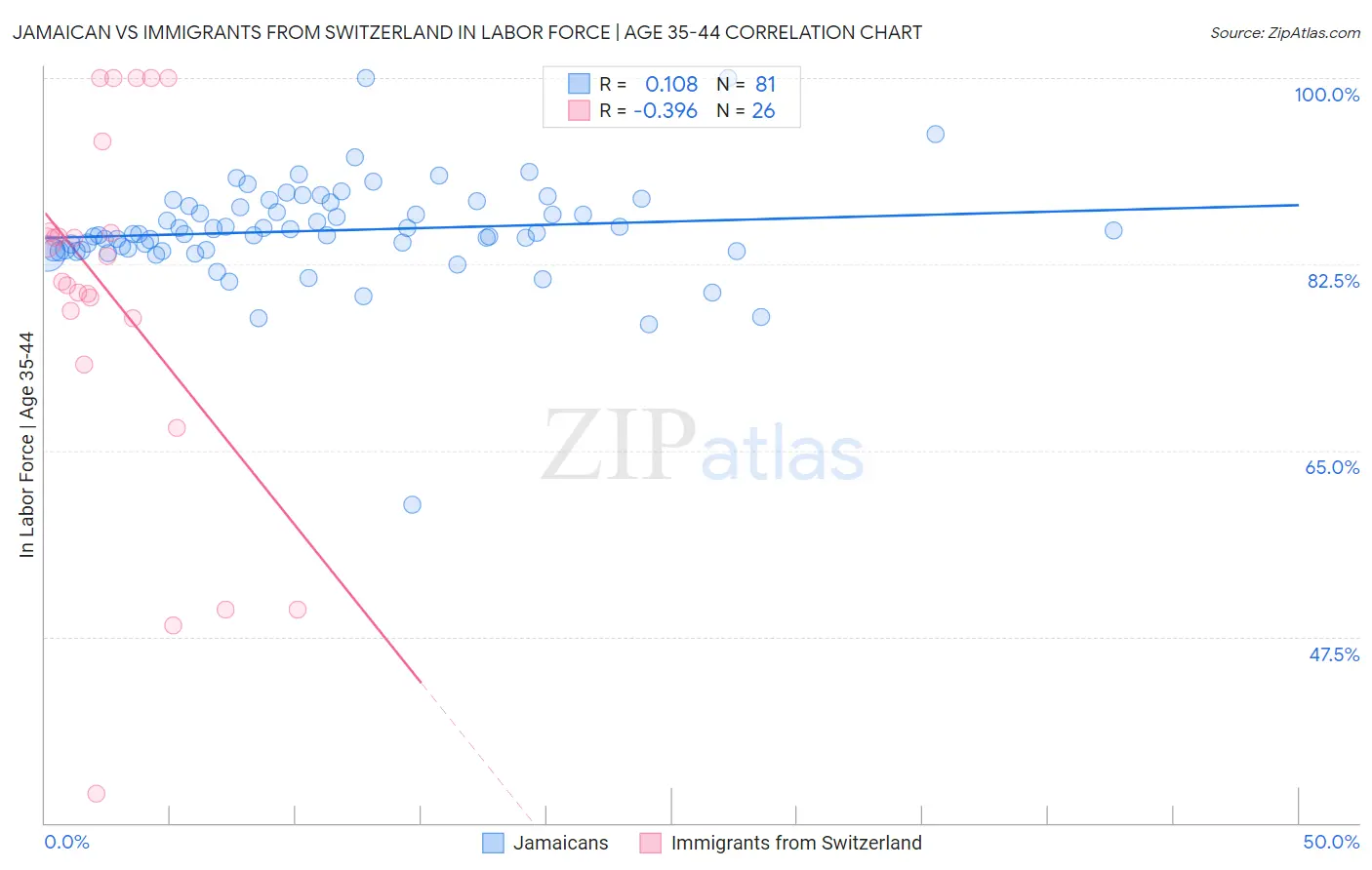 Jamaican vs Immigrants from Switzerland In Labor Force | Age 35-44