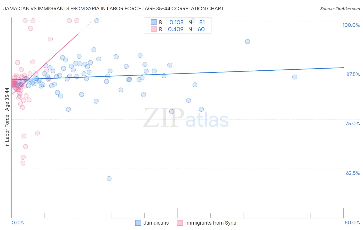 Jamaican vs Immigrants from Syria In Labor Force | Age 35-44