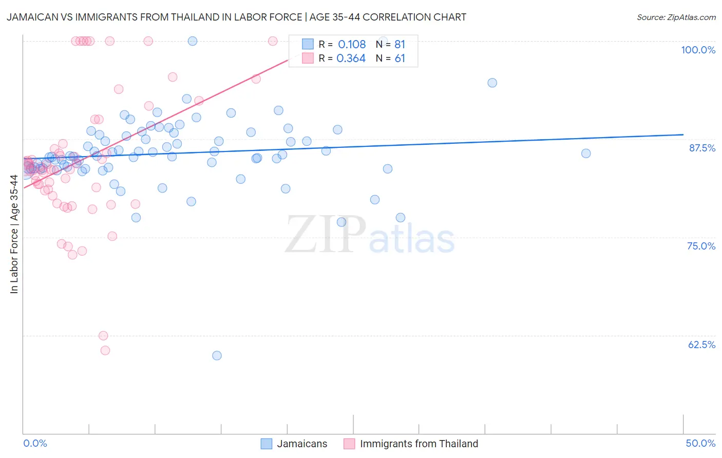 Jamaican vs Immigrants from Thailand In Labor Force | Age 35-44