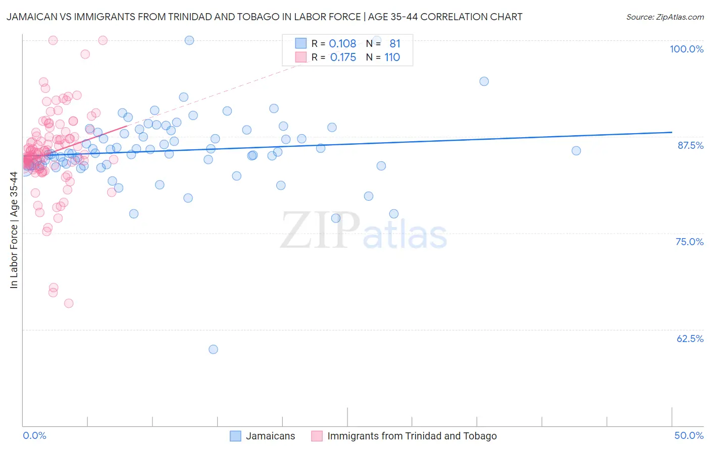 Jamaican vs Immigrants from Trinidad and Tobago In Labor Force | Age 35-44