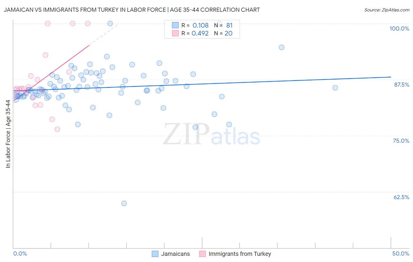 Jamaican vs Immigrants from Turkey In Labor Force | Age 35-44