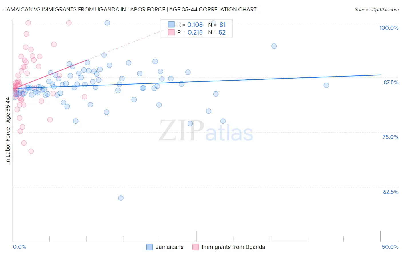 Jamaican vs Immigrants from Uganda In Labor Force | Age 35-44