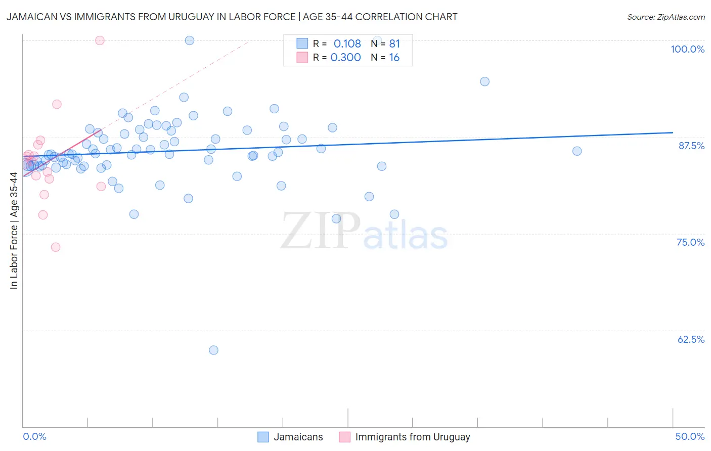 Jamaican vs Immigrants from Uruguay In Labor Force | Age 35-44