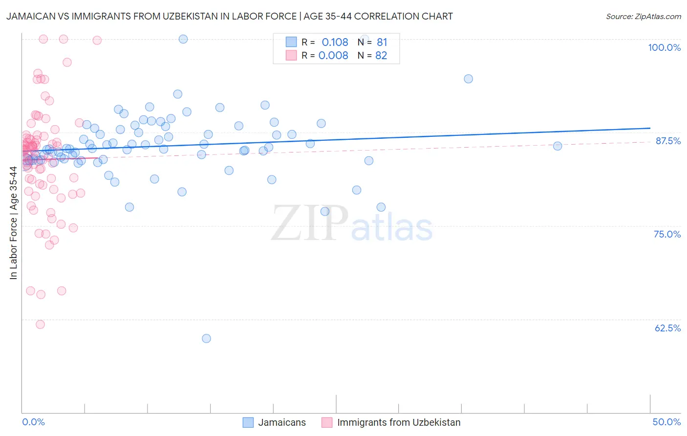 Jamaican vs Immigrants from Uzbekistan In Labor Force | Age 35-44