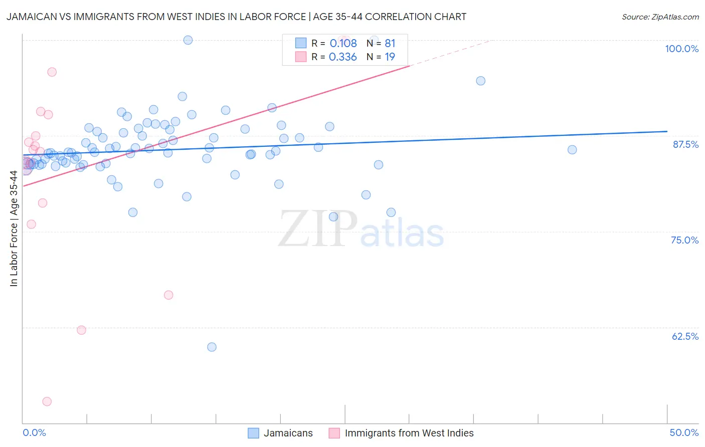 Jamaican vs Immigrants from West Indies In Labor Force | Age 35-44