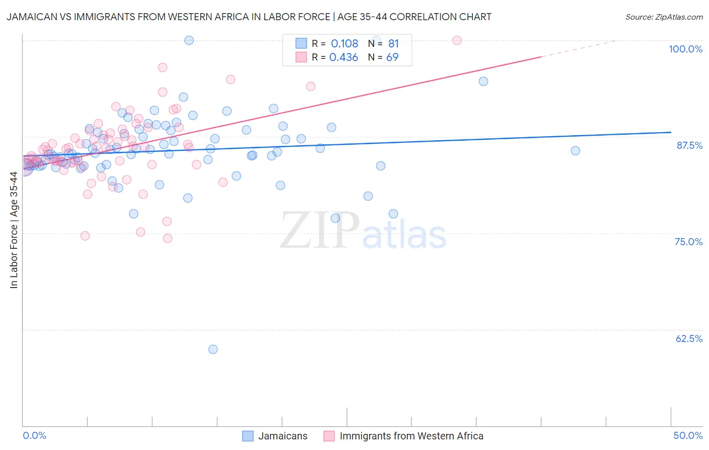 Jamaican vs Immigrants from Western Africa In Labor Force | Age 35-44