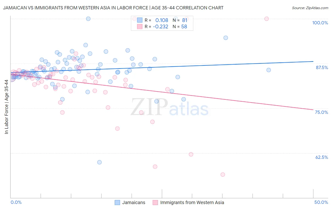 Jamaican vs Immigrants from Western Asia In Labor Force | Age 35-44