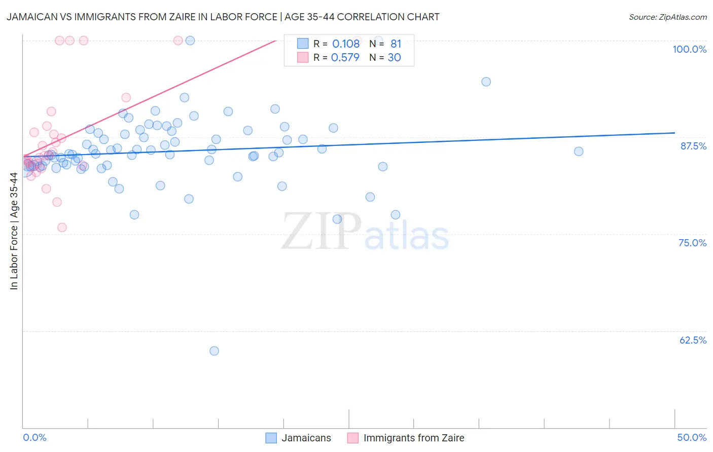 Jamaican vs Immigrants from Zaire In Labor Force | Age 35-44