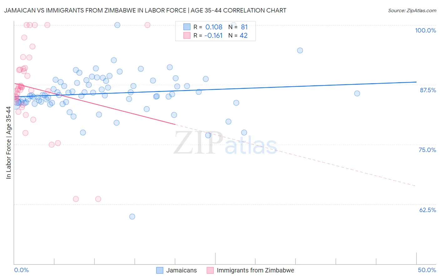 Jamaican vs Immigrants from Zimbabwe In Labor Force | Age 35-44