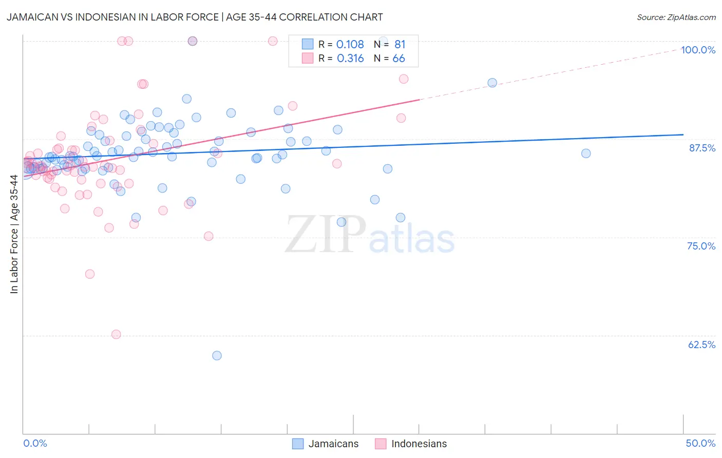 Jamaican vs Indonesian In Labor Force | Age 35-44