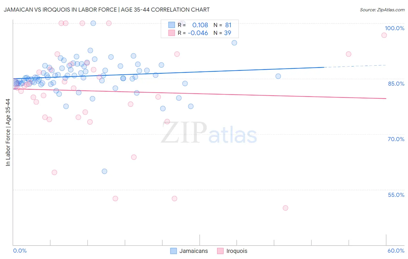 Jamaican vs Iroquois In Labor Force | Age 35-44