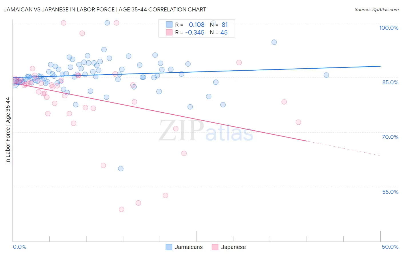 Jamaican vs Japanese In Labor Force | Age 35-44
