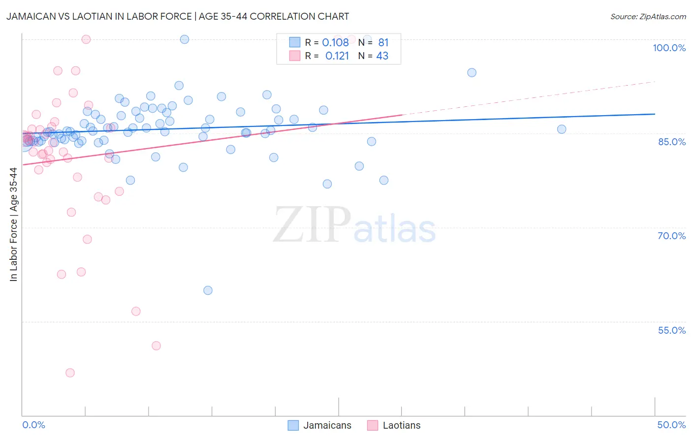 Jamaican vs Laotian In Labor Force | Age 35-44