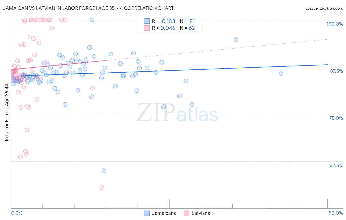 Jamaican vs Latvian In Labor Force | Age 35-44