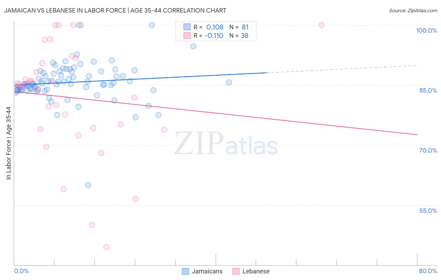 Jamaican vs Lebanese In Labor Force | Age 35-44