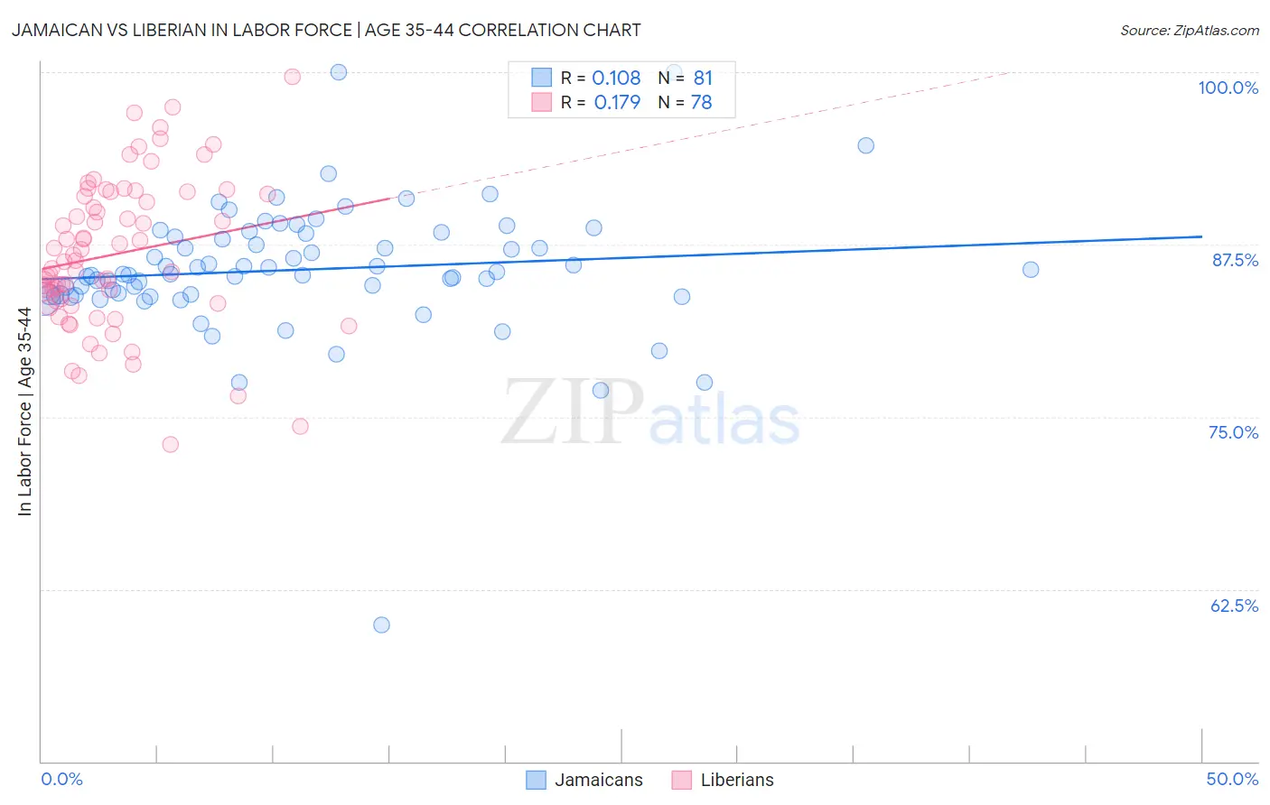 Jamaican vs Liberian In Labor Force | Age 35-44