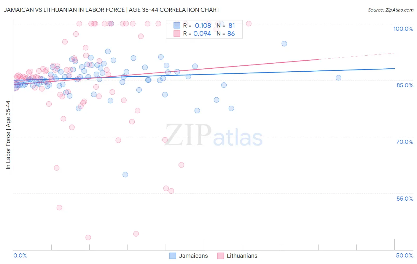 Jamaican vs Lithuanian In Labor Force | Age 35-44