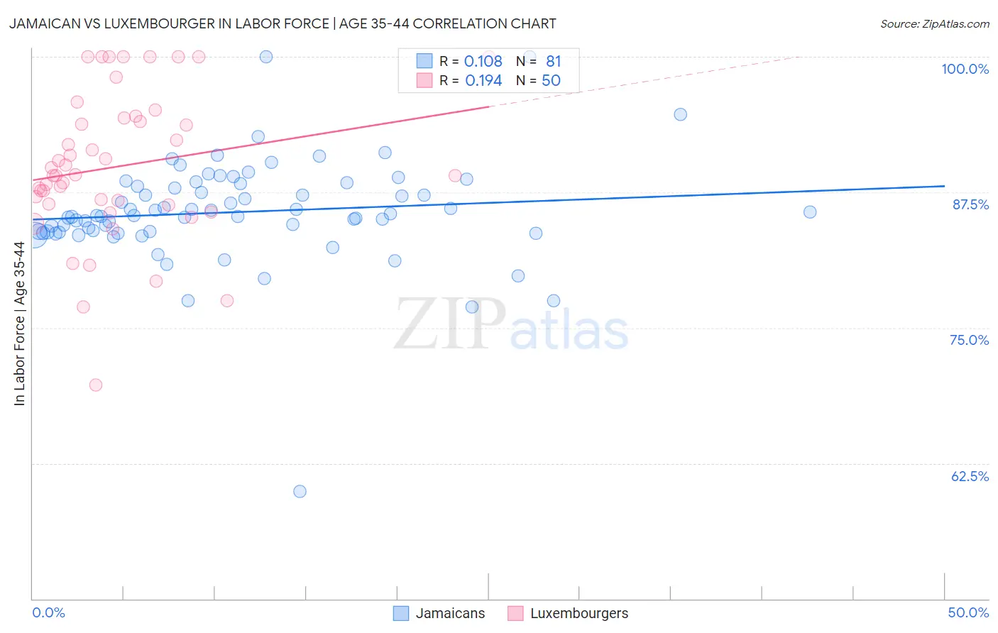 Jamaican vs Luxembourger In Labor Force | Age 35-44