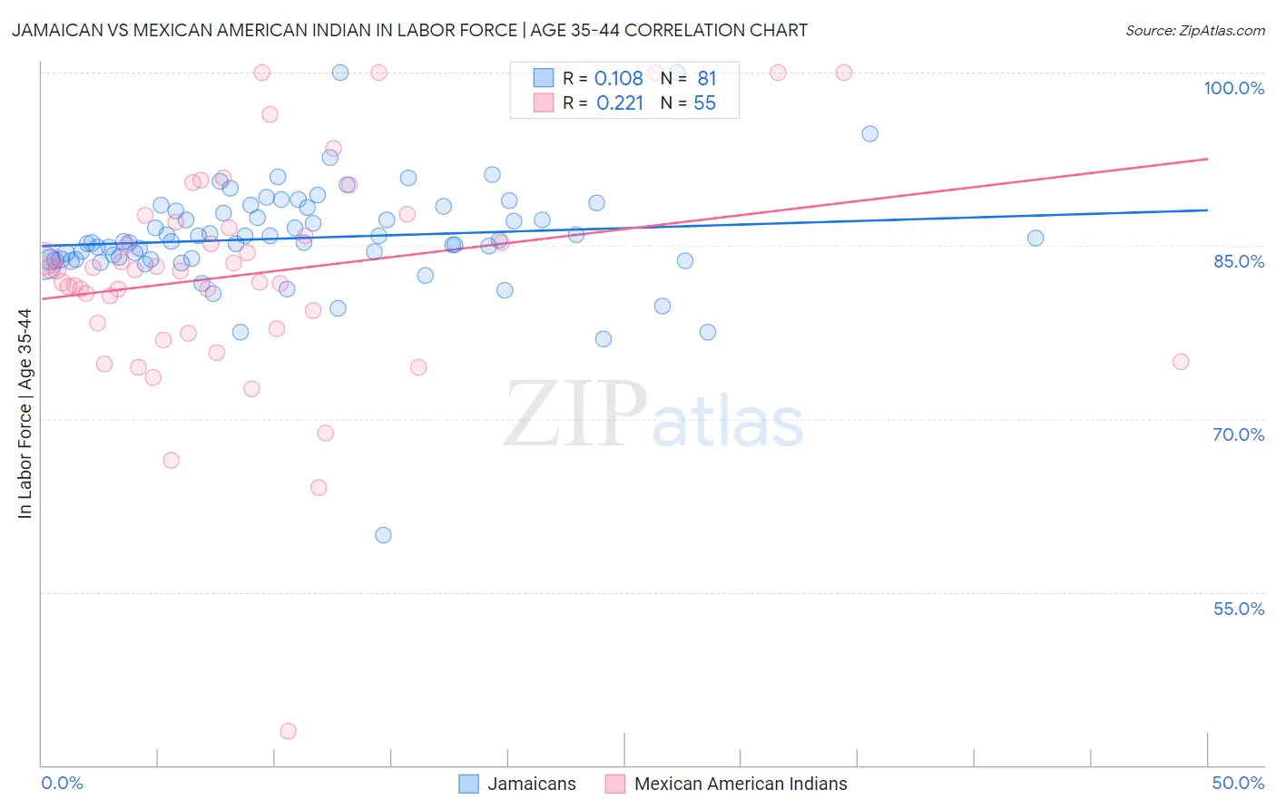Jamaican vs Mexican American Indian In Labor Force | Age 35-44