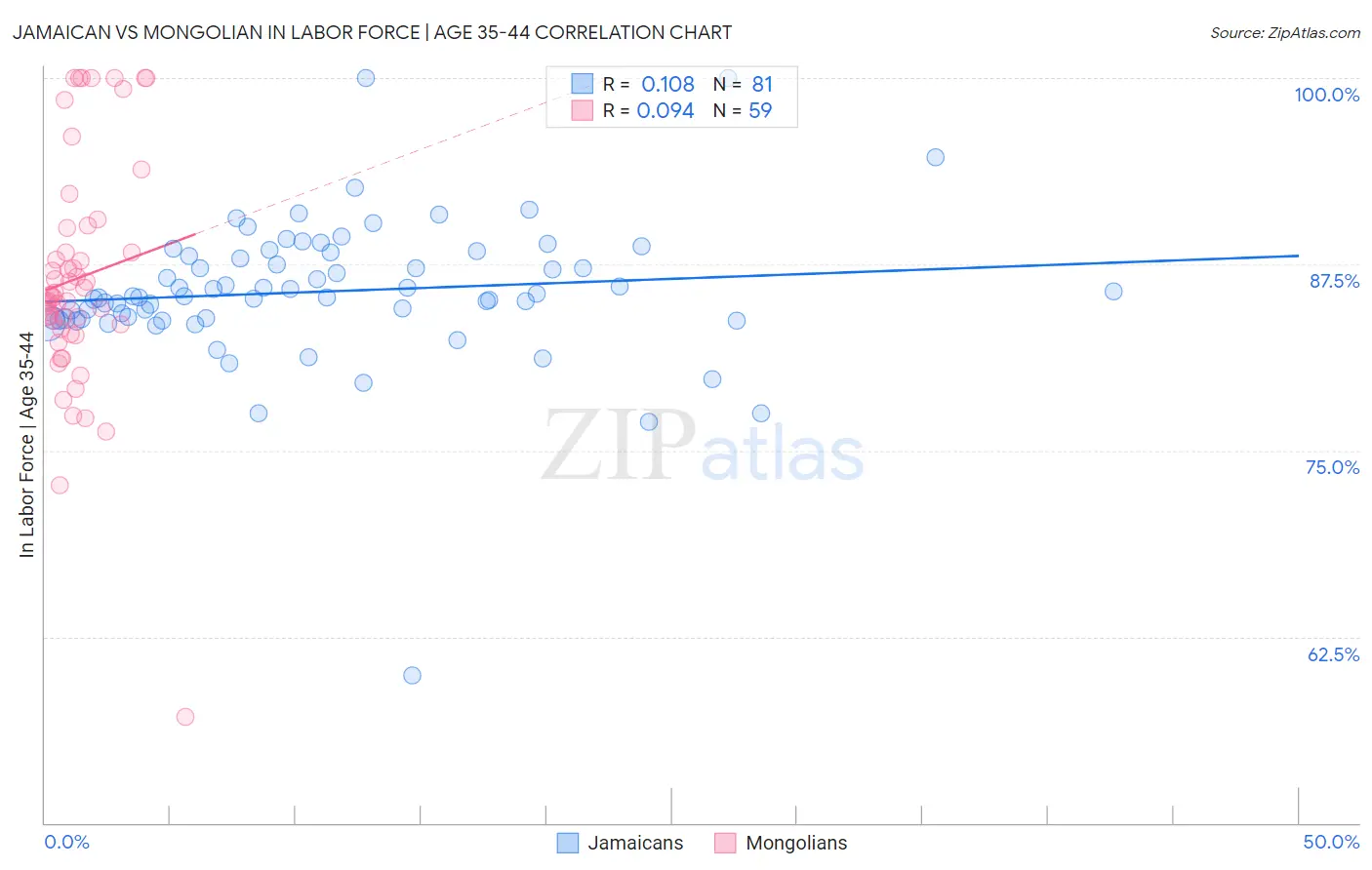 Jamaican vs Mongolian In Labor Force | Age 35-44