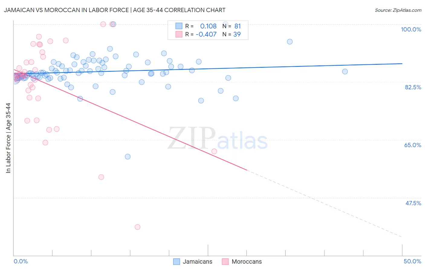 Jamaican vs Moroccan In Labor Force | Age 35-44