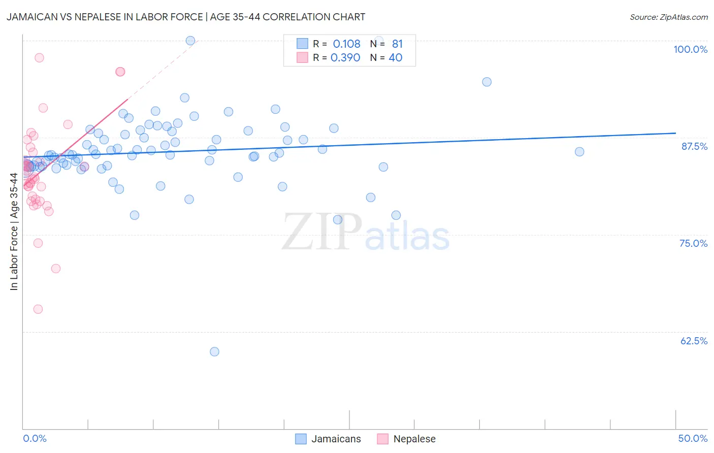 Jamaican vs Nepalese In Labor Force | Age 35-44