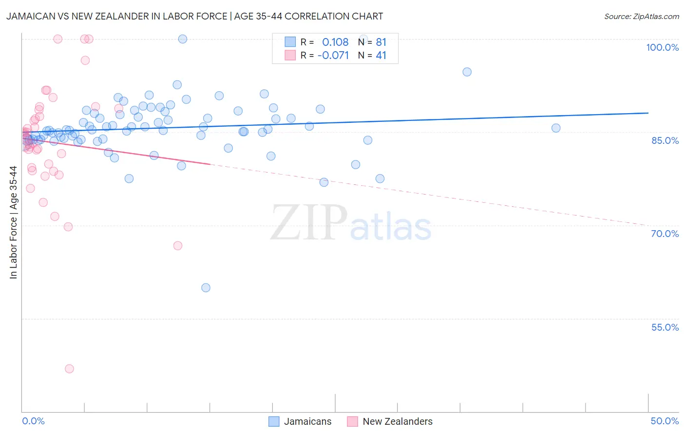 Jamaican vs New Zealander In Labor Force | Age 35-44