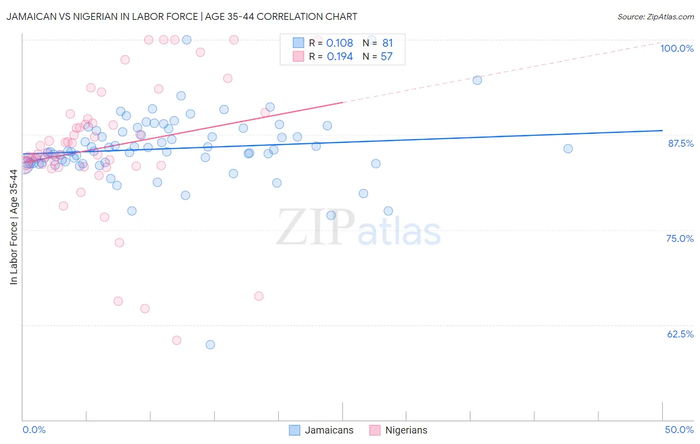 Jamaican vs Nigerian In Labor Force | Age 35-44