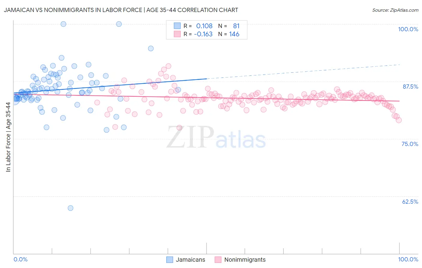 Jamaican vs Nonimmigrants In Labor Force | Age 35-44