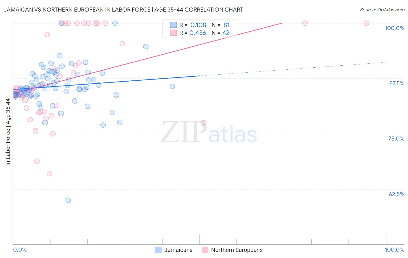 Jamaican vs Northern European In Labor Force | Age 35-44
