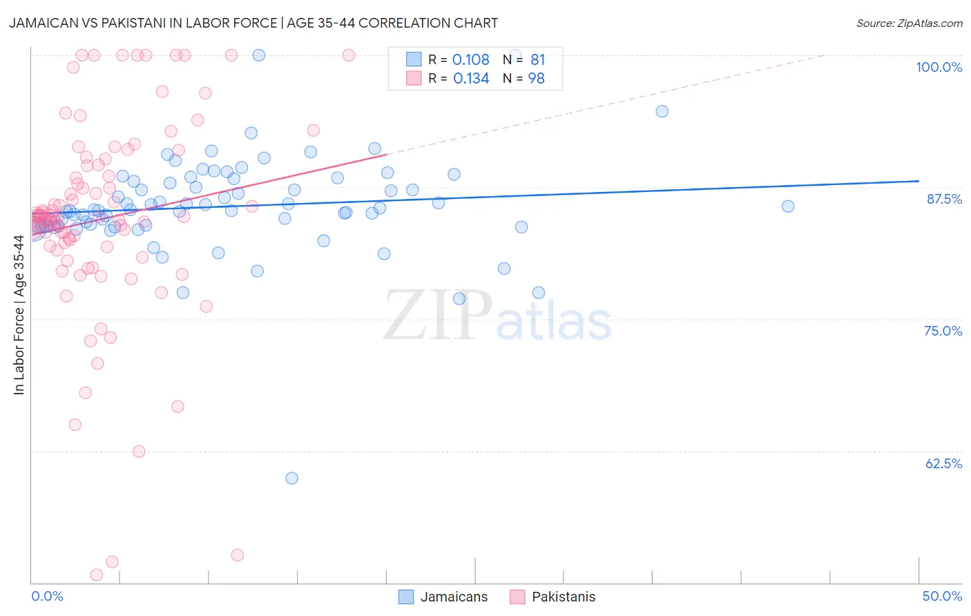 Jamaican vs Pakistani In Labor Force | Age 35-44