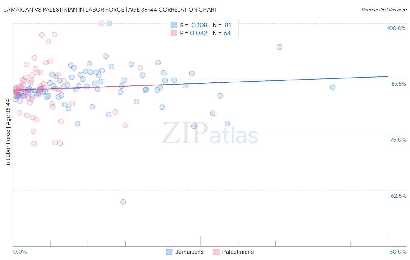 Jamaican vs Palestinian In Labor Force | Age 35-44