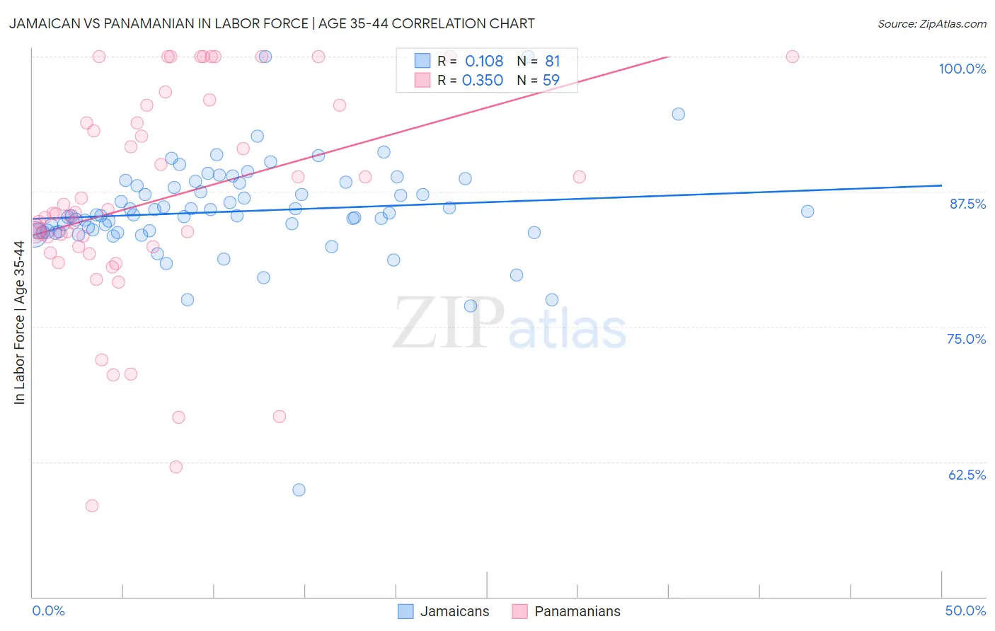 Jamaican vs Panamanian In Labor Force | Age 35-44