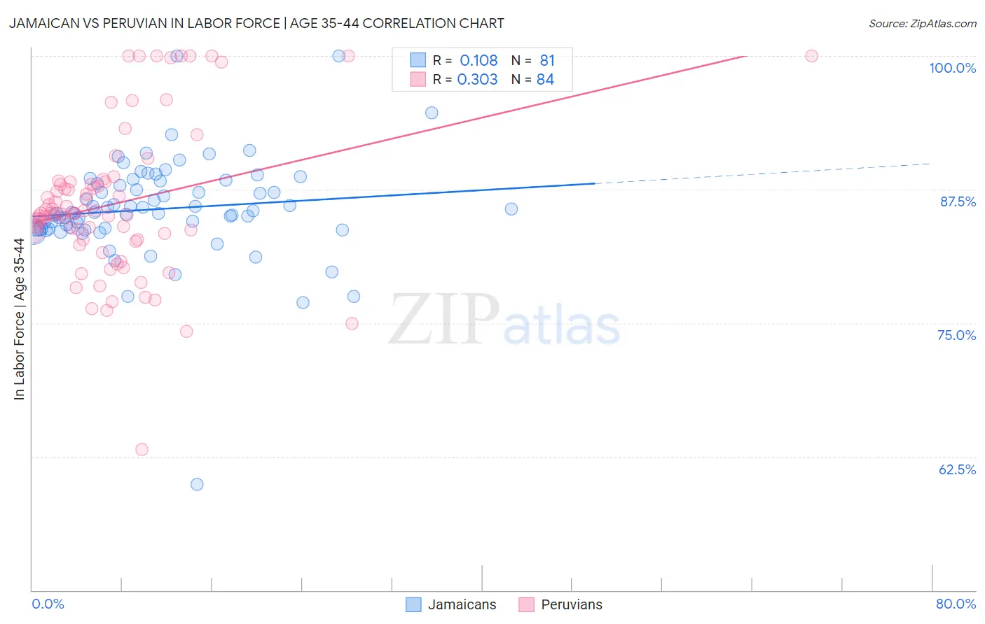 Jamaican vs Peruvian In Labor Force | Age 35-44