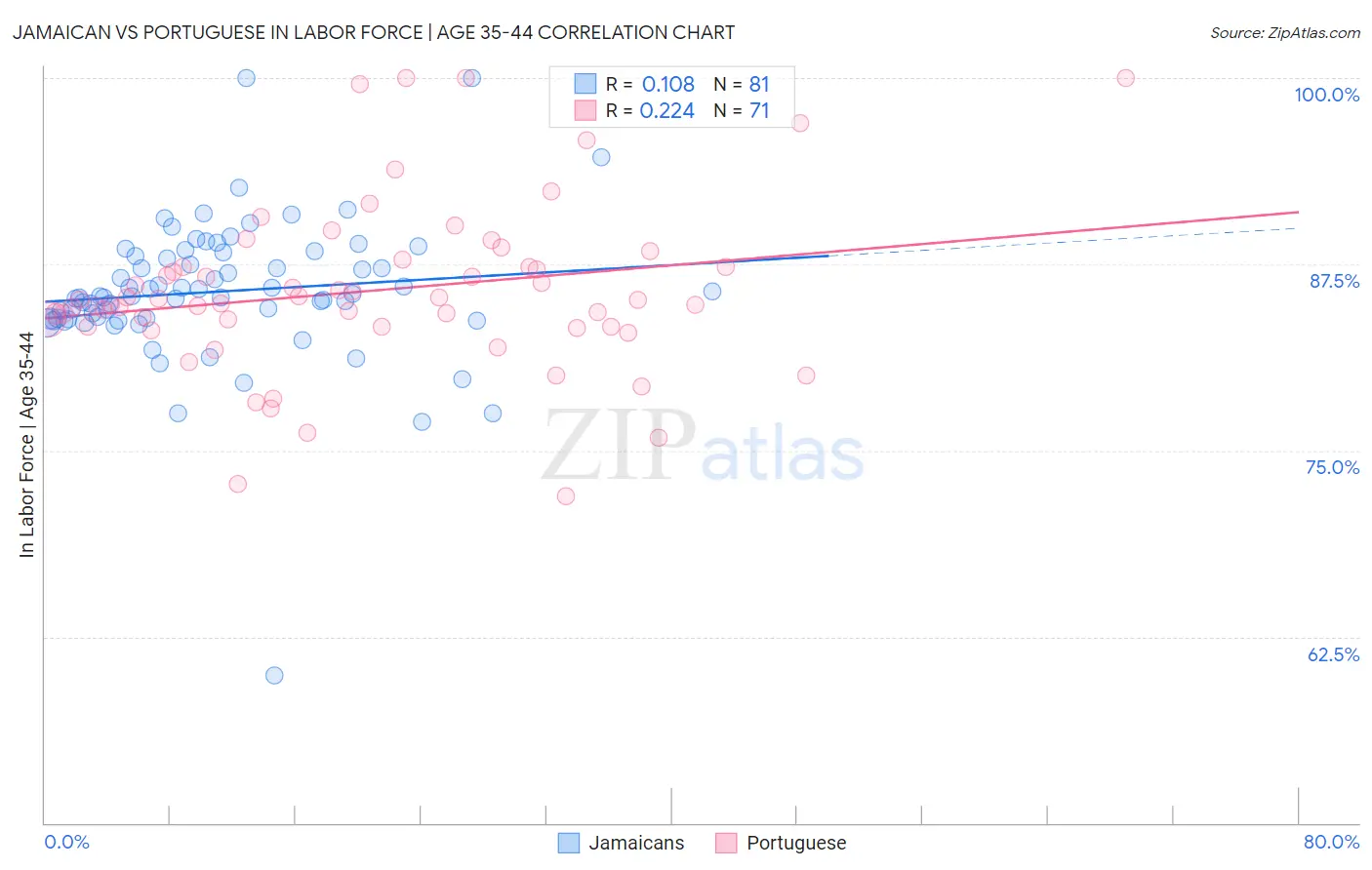 Jamaican vs Portuguese In Labor Force | Age 35-44