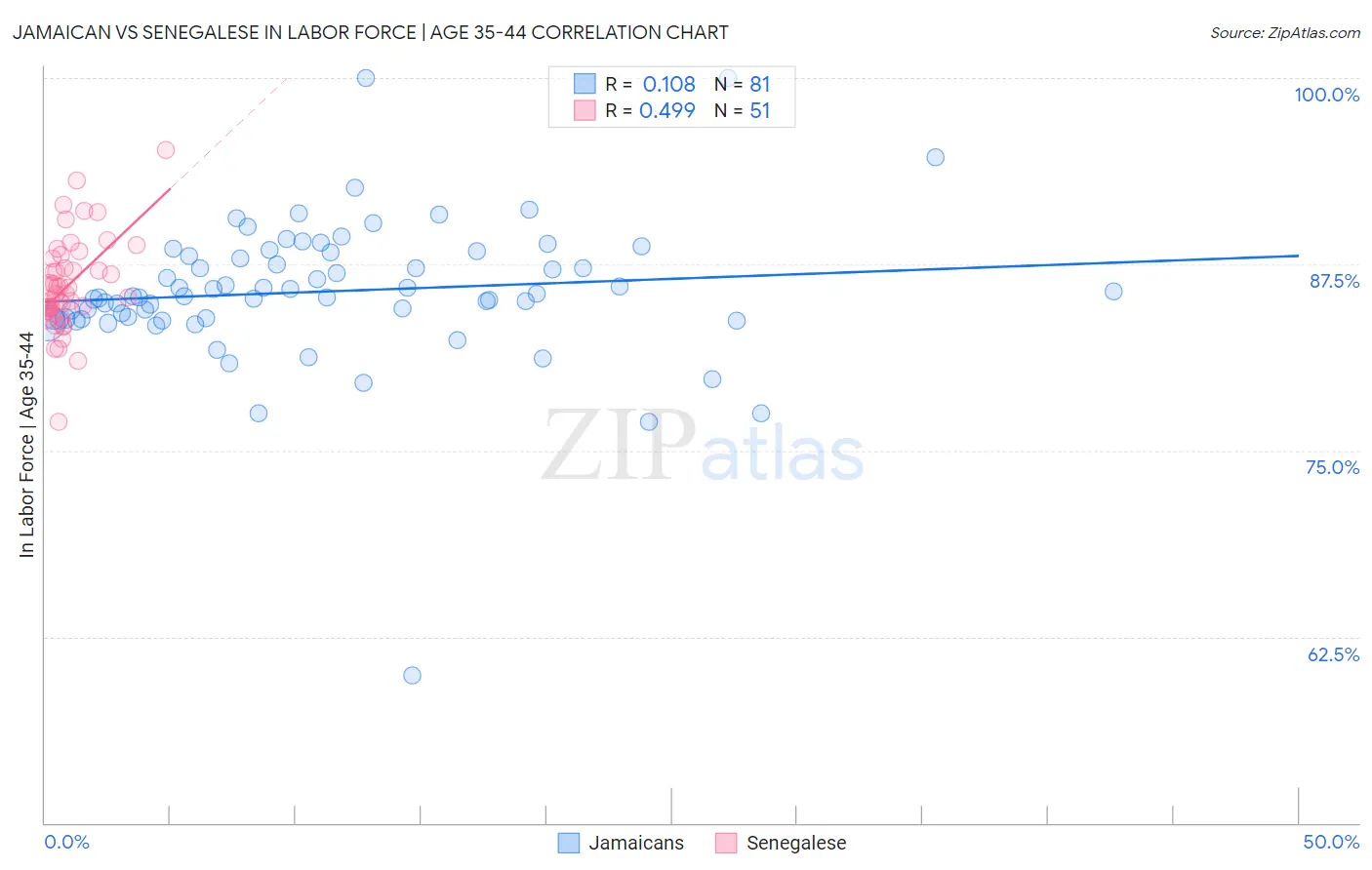 Jamaican vs Senegalese In Labor Force | Age 35-44