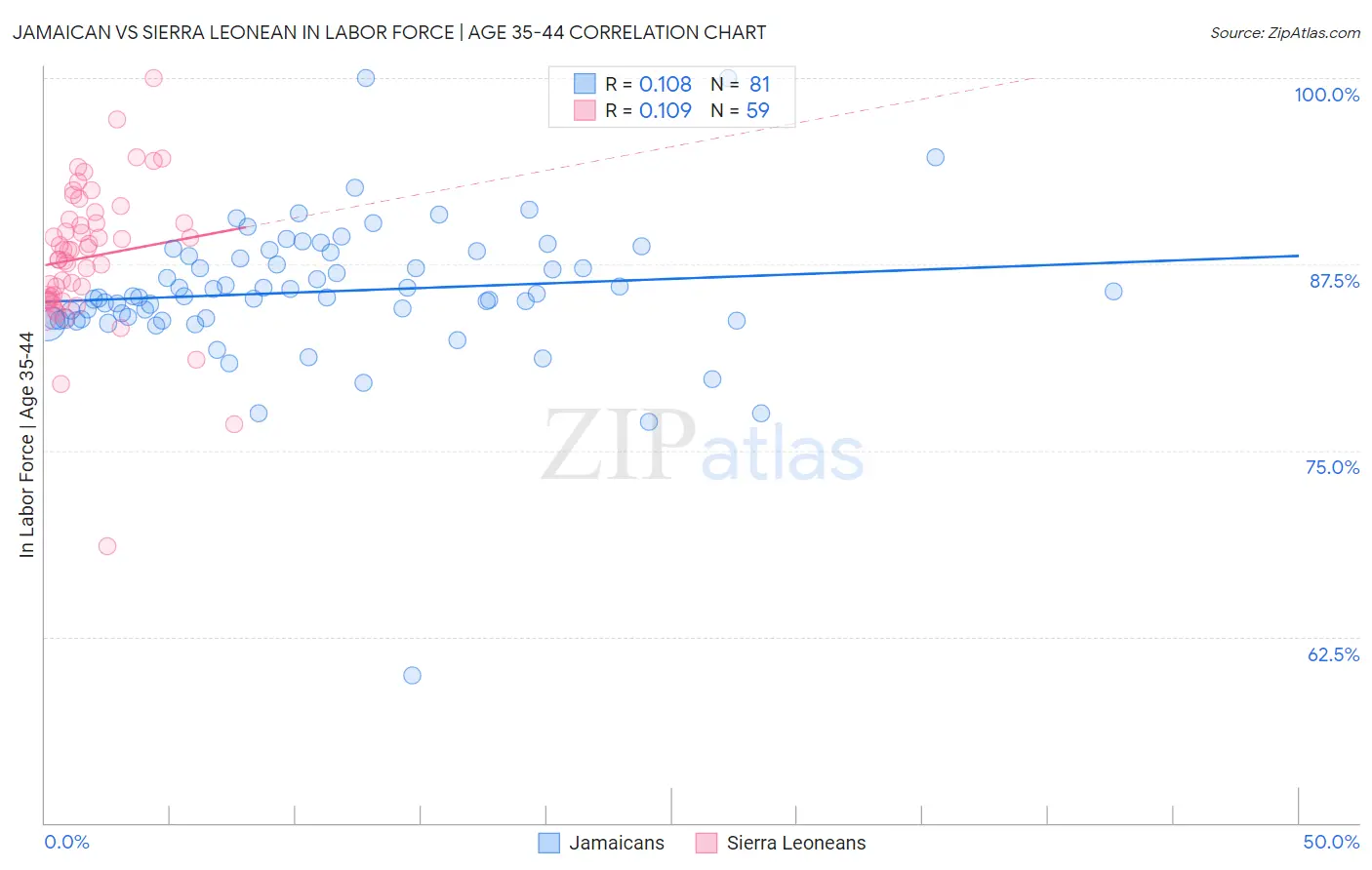 Jamaican vs Sierra Leonean In Labor Force | Age 35-44