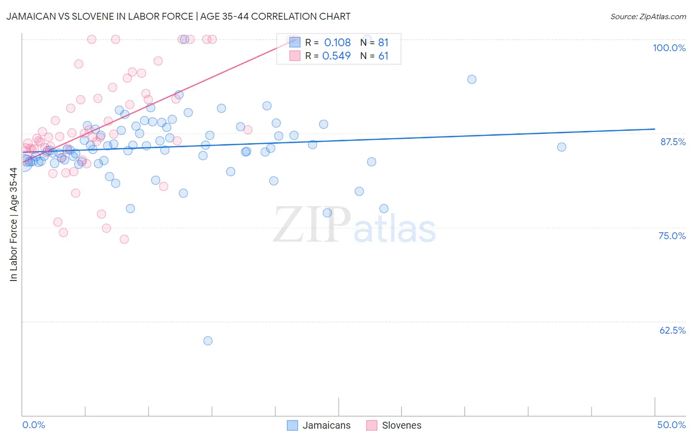 Jamaican vs Slovene In Labor Force | Age 35-44