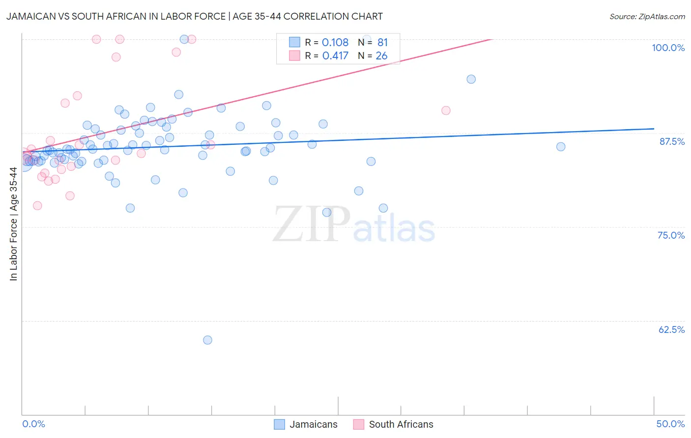 Jamaican vs South African In Labor Force | Age 35-44