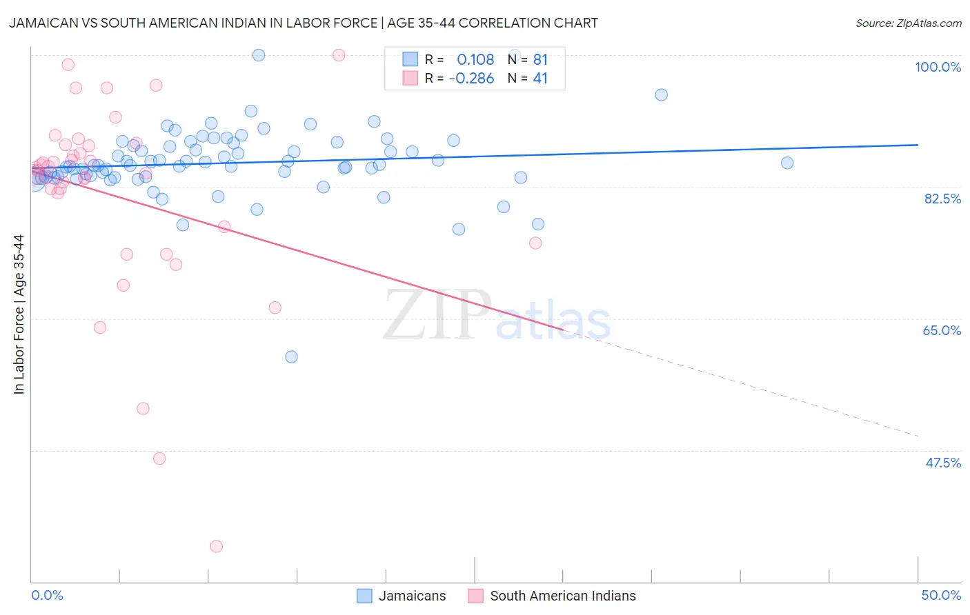 Jamaican vs South American Indian In Labor Force | Age 35-44