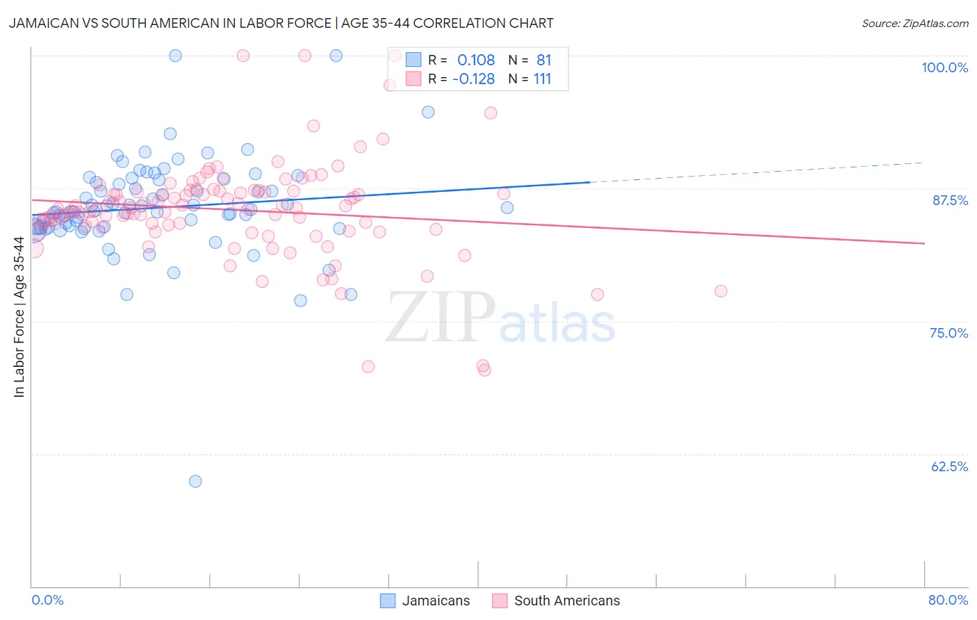 Jamaican vs South American In Labor Force | Age 35-44