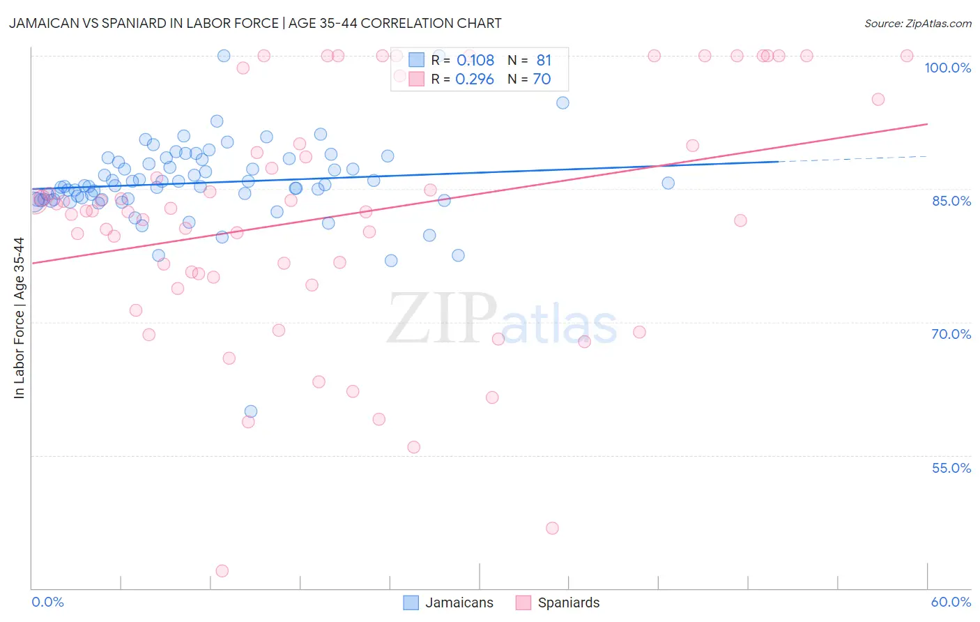 Jamaican vs Spaniard In Labor Force | Age 35-44