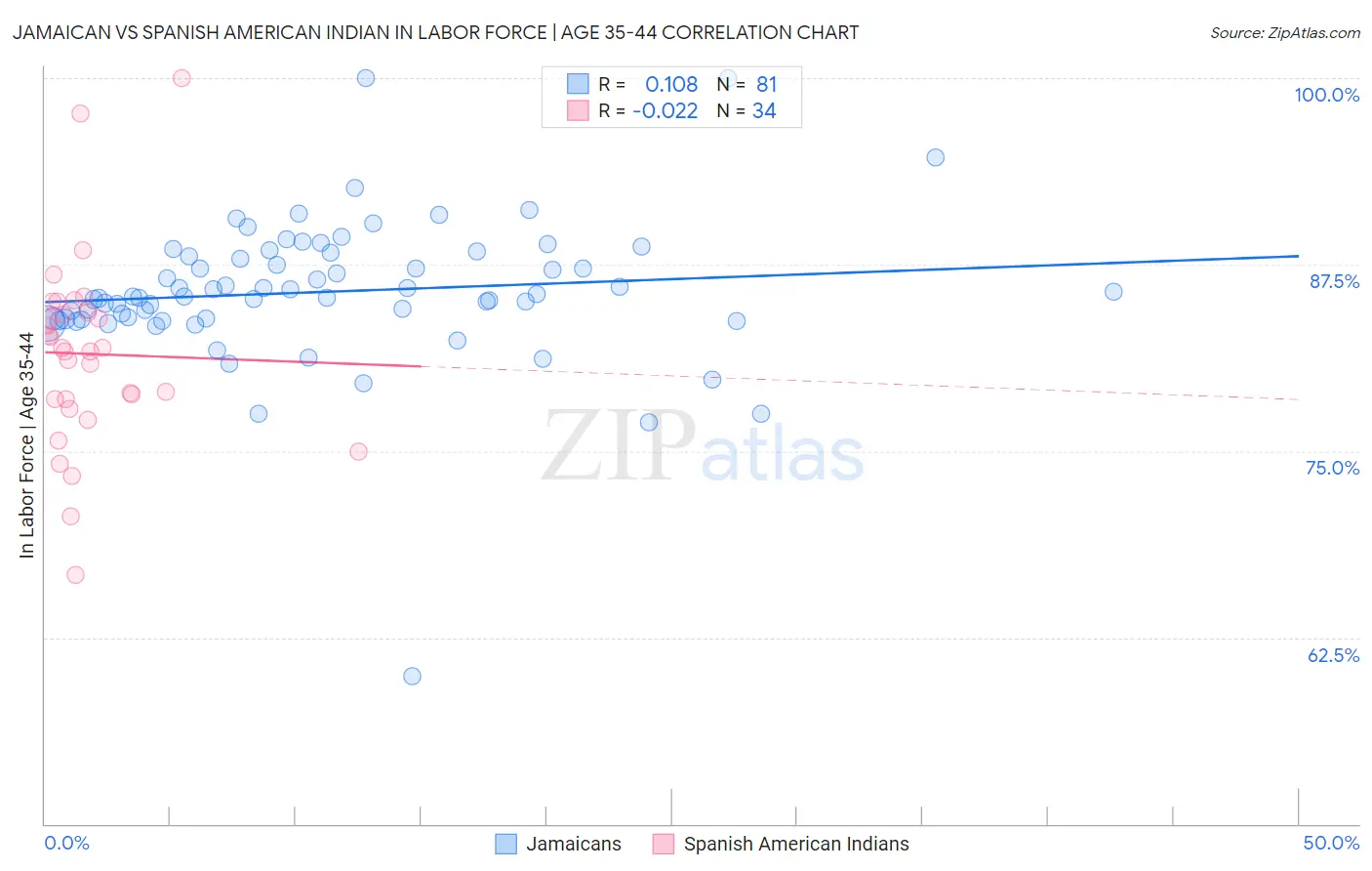 Jamaican vs Spanish American Indian In Labor Force | Age 35-44