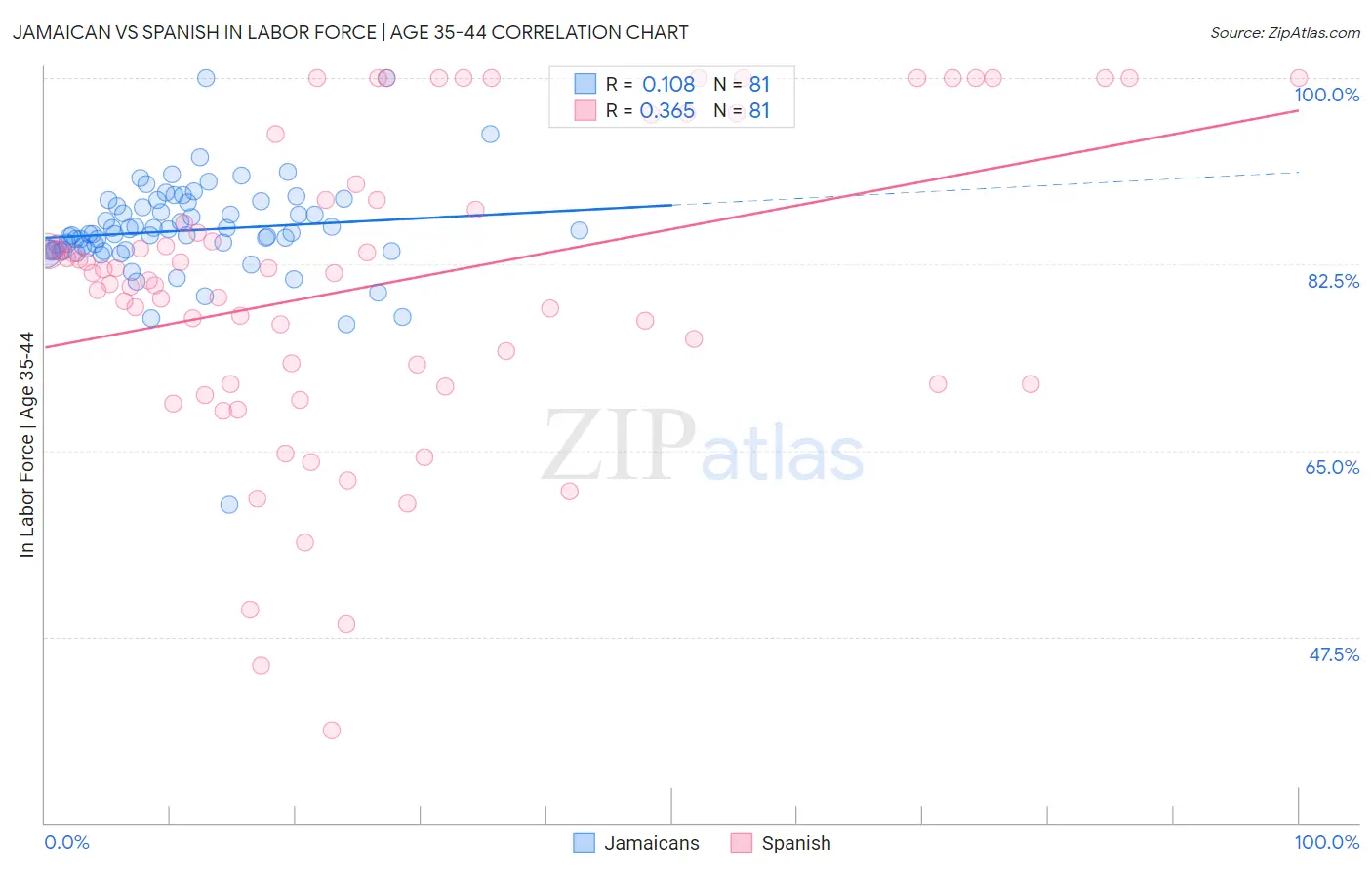 Jamaican vs Spanish In Labor Force | Age 35-44