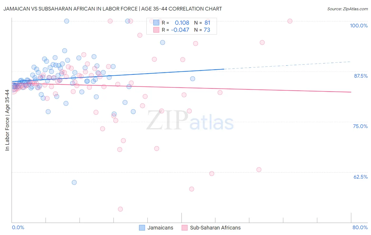 Jamaican vs Subsaharan African In Labor Force | Age 35-44