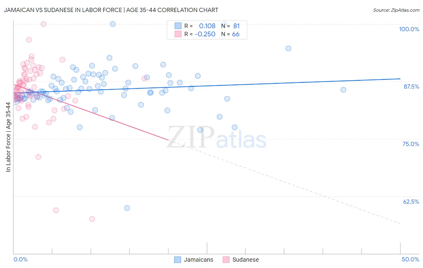 Jamaican vs Sudanese In Labor Force | Age 35-44
